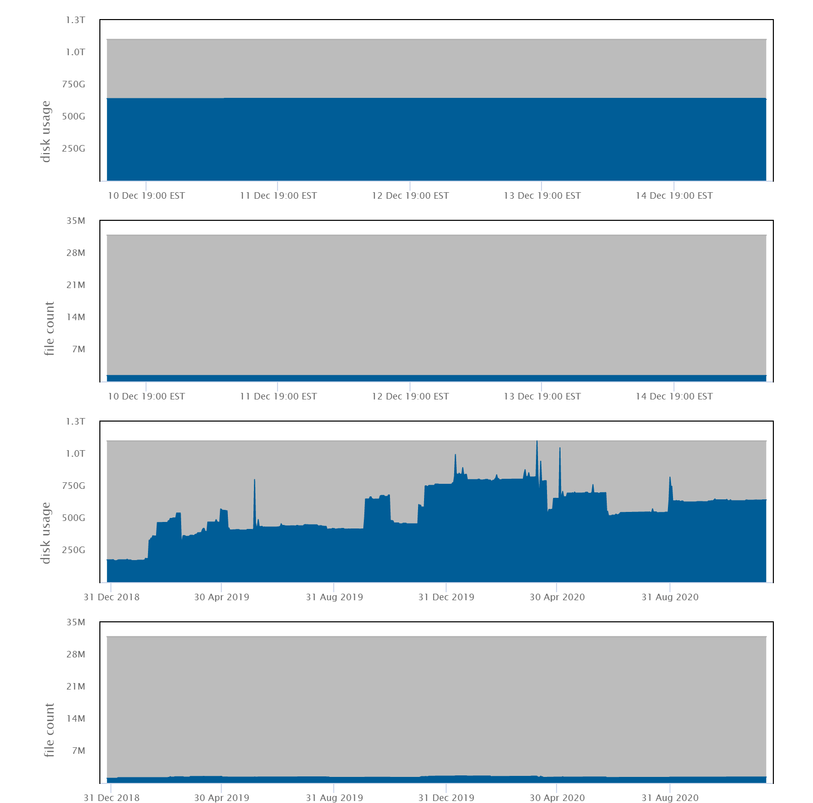 disk usage plot