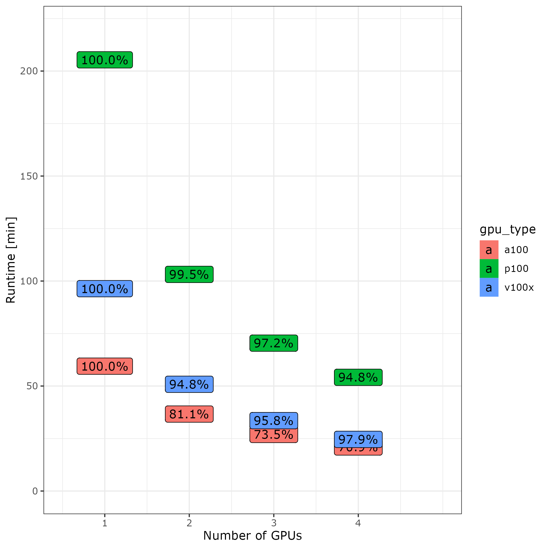 guppy benchmarks