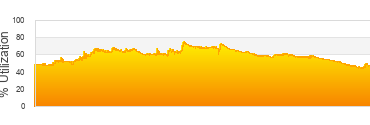 utilization graph